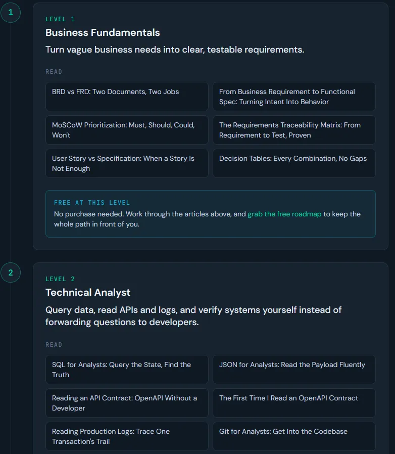 Roadmap page organizing the articles into progressive levels, from business fundamentals to technical analysis
